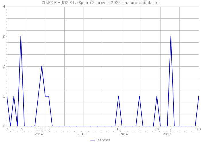 GINER E HIJOS S.L. (Spain) Searches 2024 