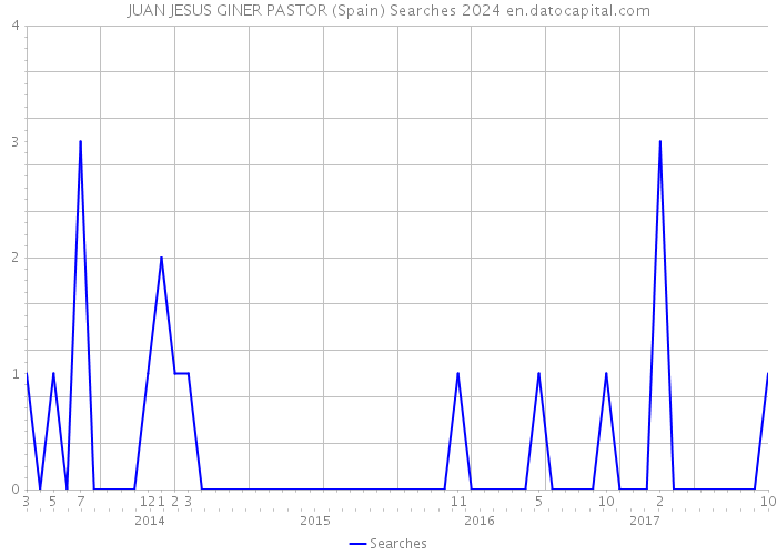 JUAN JESUS GINER PASTOR (Spain) Searches 2024 