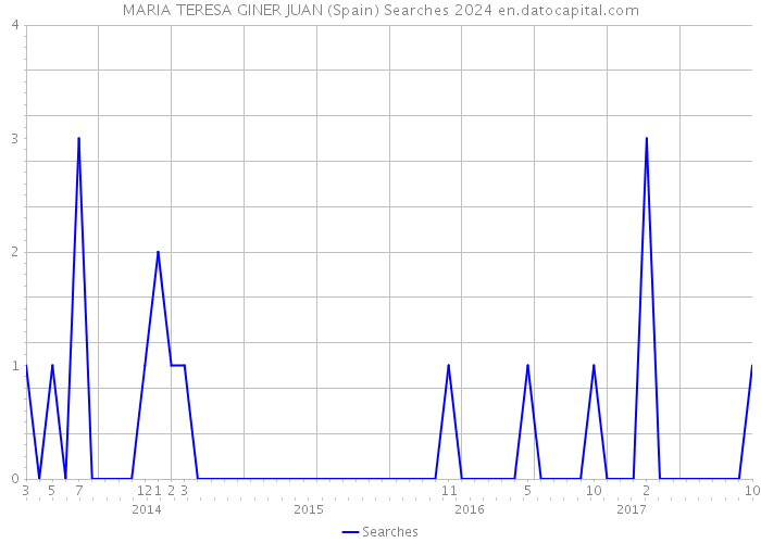 MARIA TERESA GINER JUAN (Spain) Searches 2024 