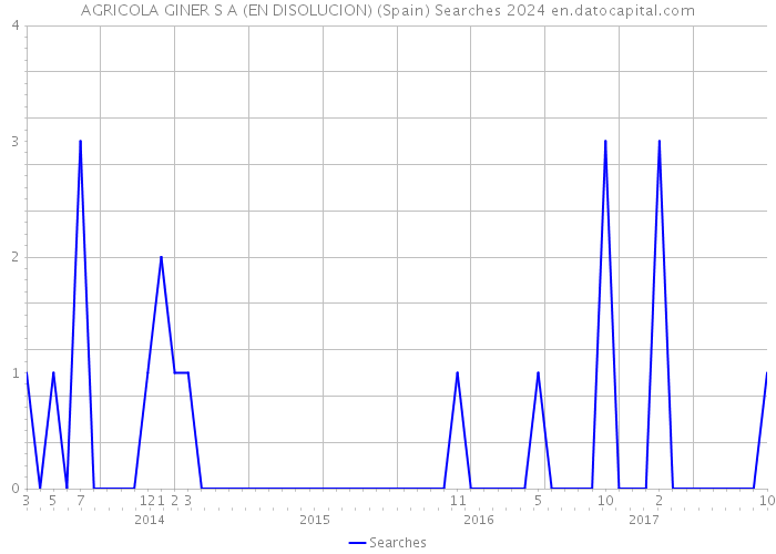 AGRICOLA GINER S A (EN DISOLUCION) (Spain) Searches 2024 