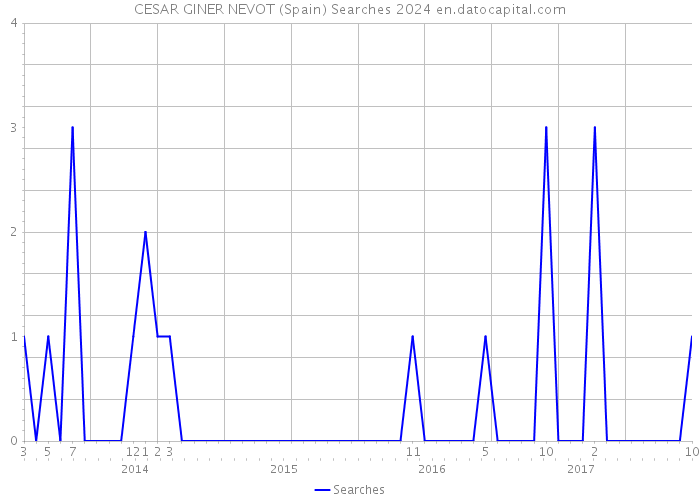 CESAR GINER NEVOT (Spain) Searches 2024 