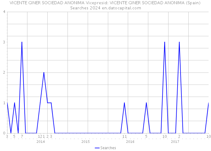 VICENTE GINER SOCIEDAD ANONIMA Vicepresid: VICENTE GINER SOCIEDAD ANONIMA (Spain) Searches 2024 