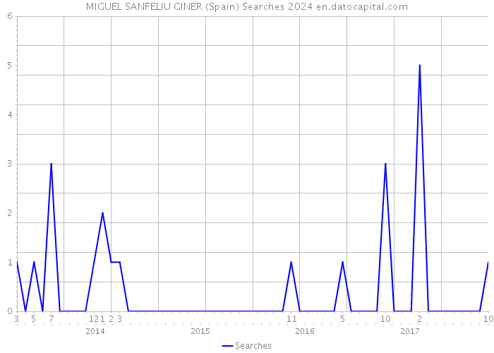 MIGUEL SANFELIU GINER (Spain) Searches 2024 