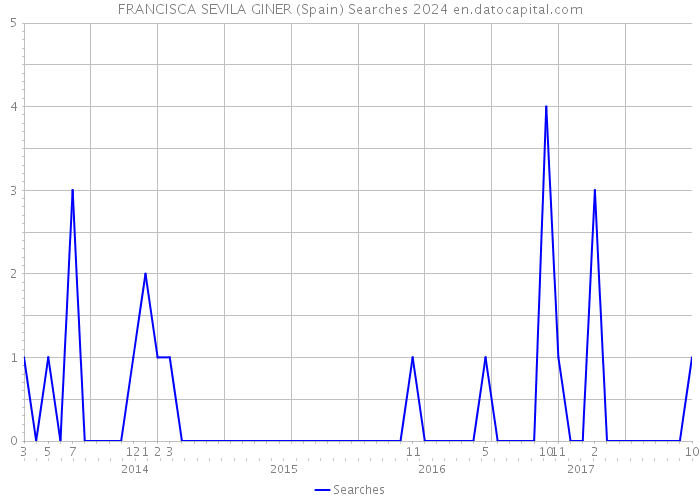 FRANCISCA SEVILA GINER (Spain) Searches 2024 