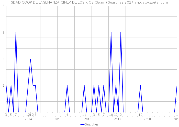 SDAD COOP DE ENSENANZA GINER DE LOS RIOS (Spain) Searches 2024 