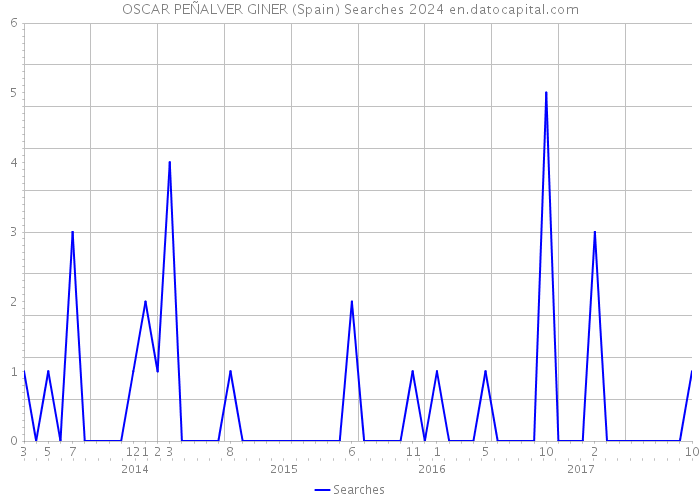 OSCAR PEÑALVER GINER (Spain) Searches 2024 