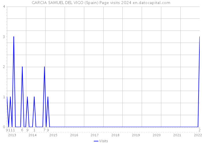 GARCIA SAMUEL DEL VIGO (Spain) Page visits 2024 