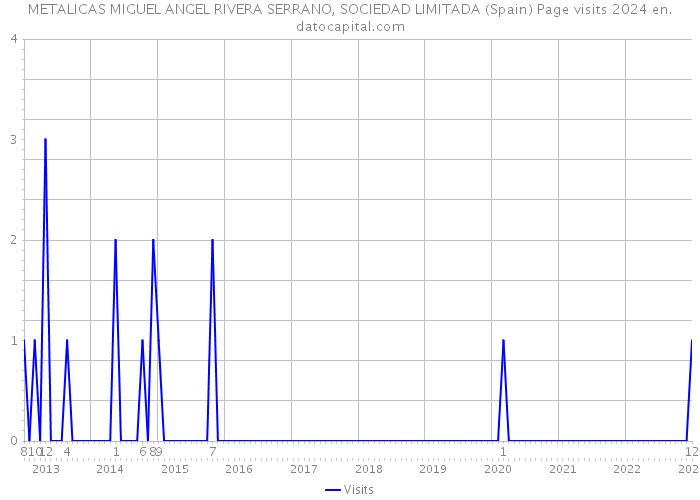 METALICAS MIGUEL ANGEL RIVERA SERRANO, SOCIEDAD LIMITADA (Spain) Page visits 2024 