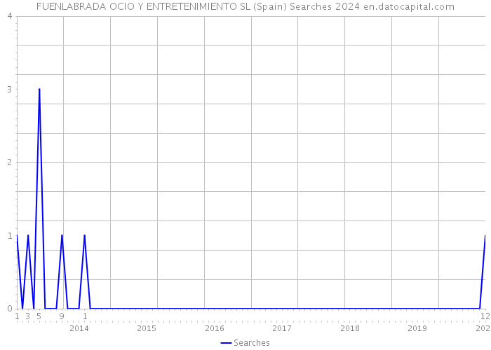 FUENLABRADA OCIO Y ENTRETENIMIENTO SL (Spain) Searches 2024 