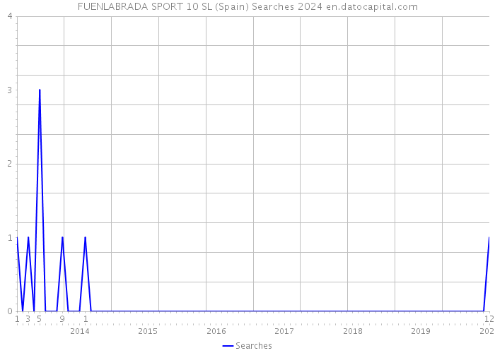 FUENLABRADA SPORT 10 SL (Spain) Searches 2024 