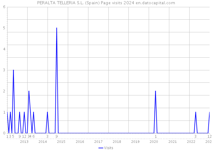 PERALTA TELLERIA S.L. (Spain) Page visits 2024 
