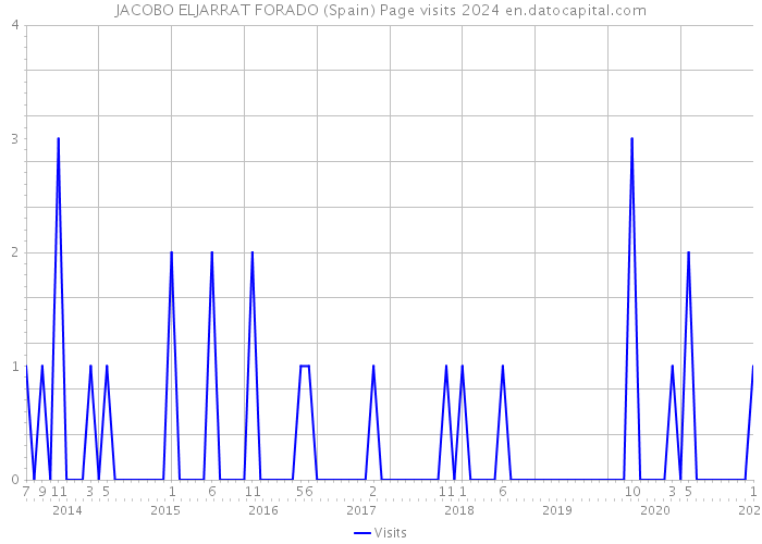 JACOBO ELJARRAT FORADO (Spain) Page visits 2024 