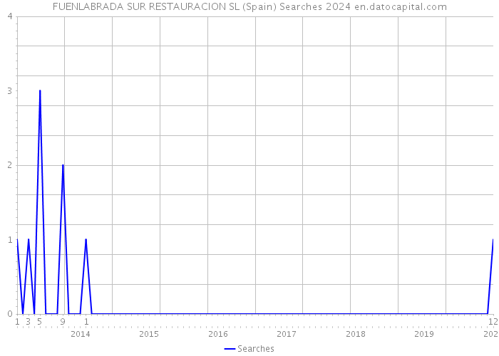 FUENLABRADA SUR RESTAURACION SL (Spain) Searches 2024 