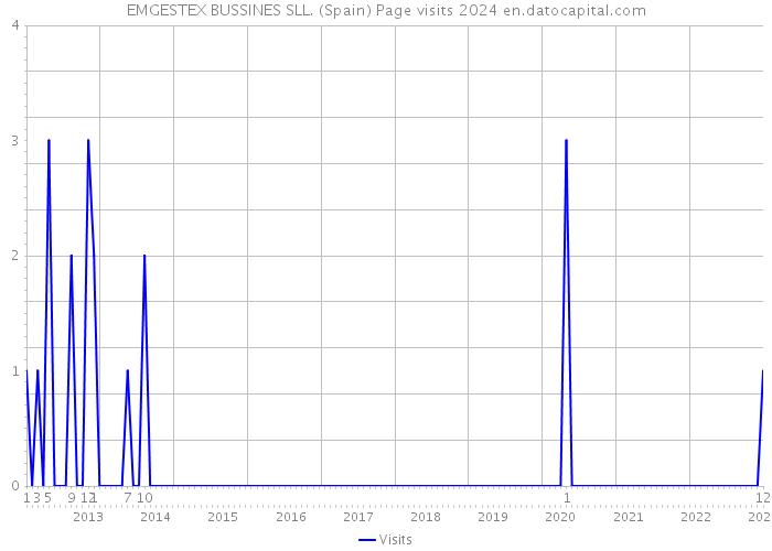 EMGESTEX BUSSINES SLL. (Spain) Page visits 2024 