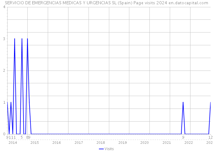 SERVICIO DE EMERGENCIAS MEDICAS Y URGENCIAS SL (Spain) Page visits 2024 