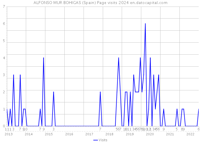 ALFONSO MUR BOHIGAS (Spain) Page visits 2024 