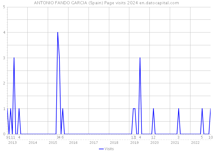 ANTONIO FANDO GARCIA (Spain) Page visits 2024 