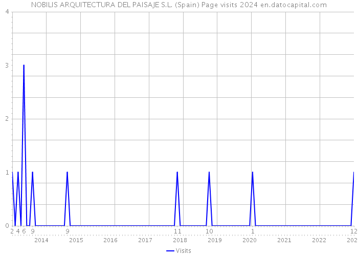 NOBILIS ARQUITECTURA DEL PAISAJE S.L. (Spain) Page visits 2024 