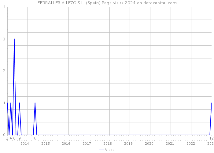 FERRALLERIA LEZO S.L. (Spain) Page visits 2024 