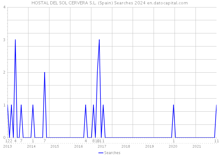 HOSTAL DEL SOL CERVERA S.L. (Spain) Searches 2024 