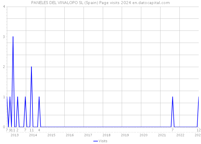 PANELES DEL VINALOPO SL (Spain) Page visits 2024 