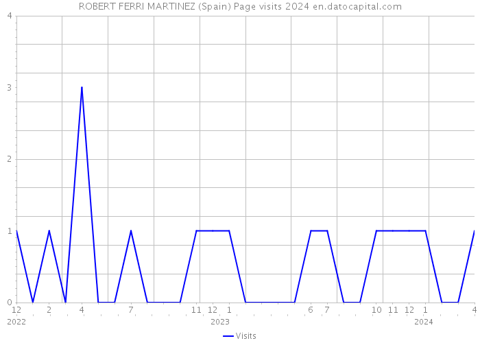 ROBERT FERRI MARTINEZ (Spain) Page visits 2024 