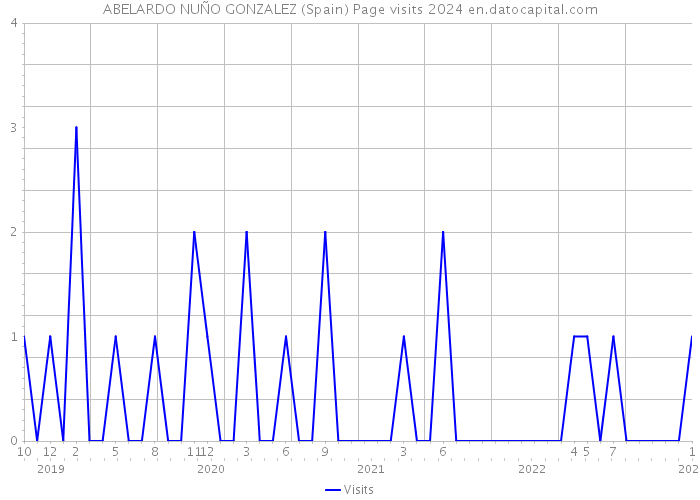 ABELARDO NUÑO GONZALEZ (Spain) Page visits 2024 