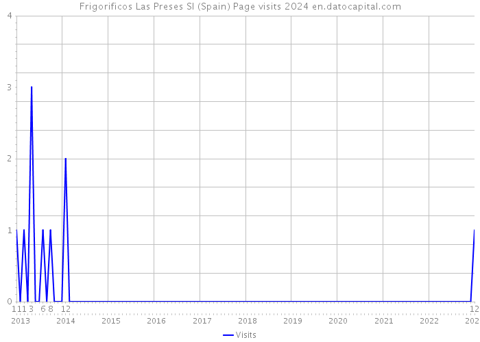 Frigorificos Las Preses Sl (Spain) Page visits 2024 