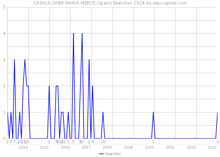 CASALS GINER MARIA MERCE (Spain) Searches 2024 