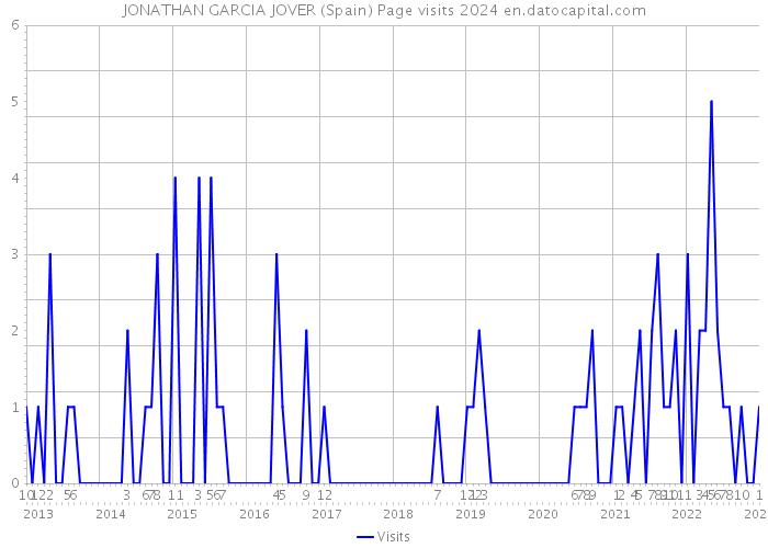JONATHAN GARCIA JOVER (Spain) Page visits 2024 