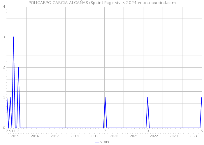 POLICARPO GARCIA ALCAÑAS (Spain) Page visits 2024 