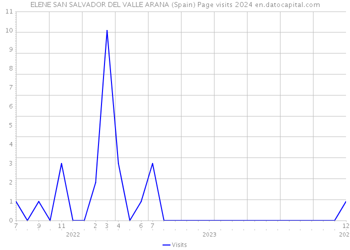 ELENE SAN SALVADOR DEL VALLE ARANA (Spain) Page visits 2024 