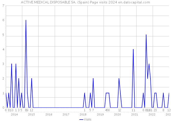 ACTIVE MEDICAL DISPOSABLE SA. (Spain) Page visits 2024 