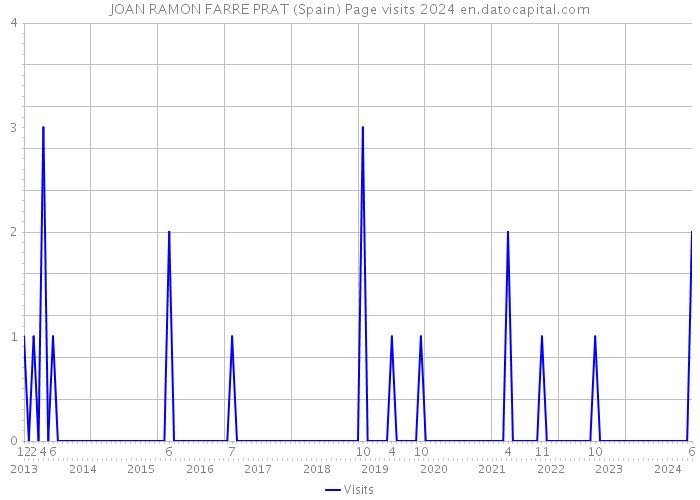 JOAN RAMON FARRE PRAT (Spain) Page visits 2024 