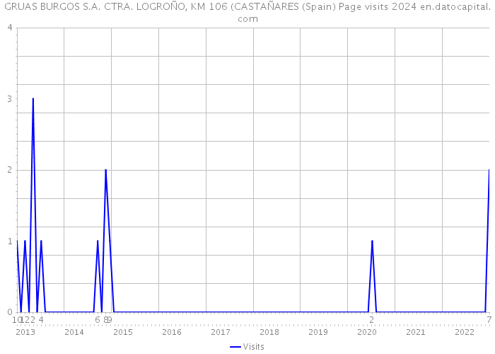 GRUAS BURGOS S.A. CTRA. LOGROÑO, KM 106 (CASTAÑARES (Spain) Page visits 2024 