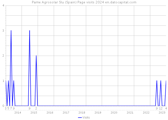 Pame Agrosolar Slu (Spain) Page visits 2024 