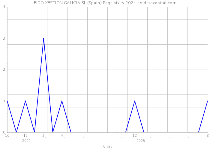 EIDO XESTION GALICIA SL (Spain) Page visits 2024 