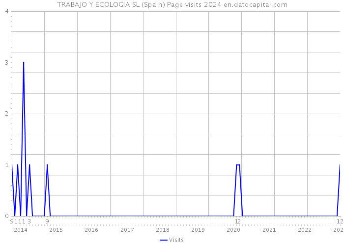 TRABAJO Y ECOLOGIA SL (Spain) Page visits 2024 