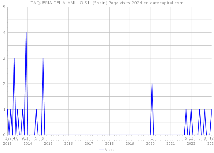 TAQUERIA DEL ALAMILLO S.L. (Spain) Page visits 2024 