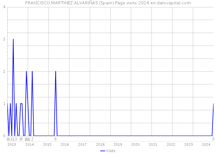 FRANCISCO MARTINEZ ALVARIÑAS (Spain) Page visits 2024 