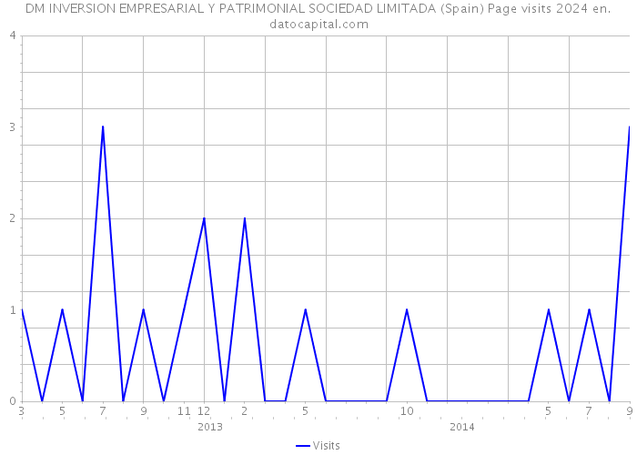DM INVERSION EMPRESARIAL Y PATRIMONIAL SOCIEDAD LIMITADA (Spain) Page visits 2024 
