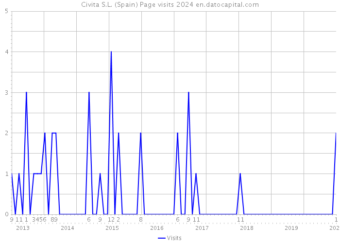Civita S.L. (Spain) Page visits 2024 
