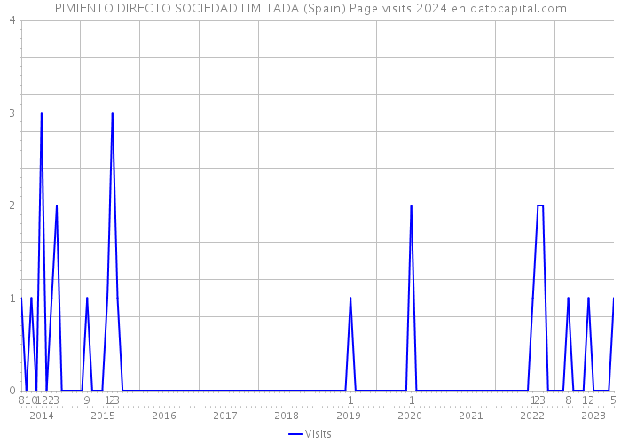 PIMIENTO DIRECTO SOCIEDAD LIMITADA (Spain) Page visits 2024 