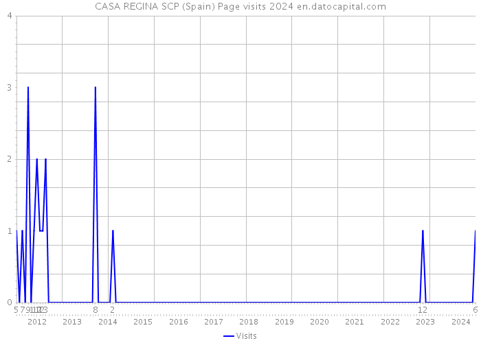 CASA REGINA SCP (Spain) Page visits 2024 