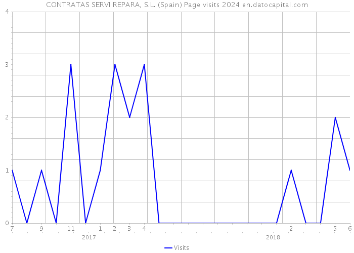 CONTRATAS SERVI REPARA, S.L. (Spain) Page visits 2024 