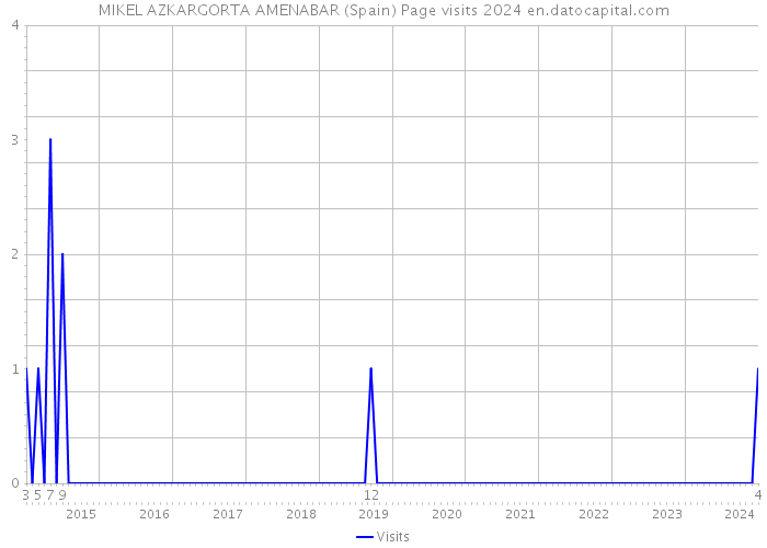 MIKEL AZKARGORTA AMENABAR (Spain) Page visits 2024 