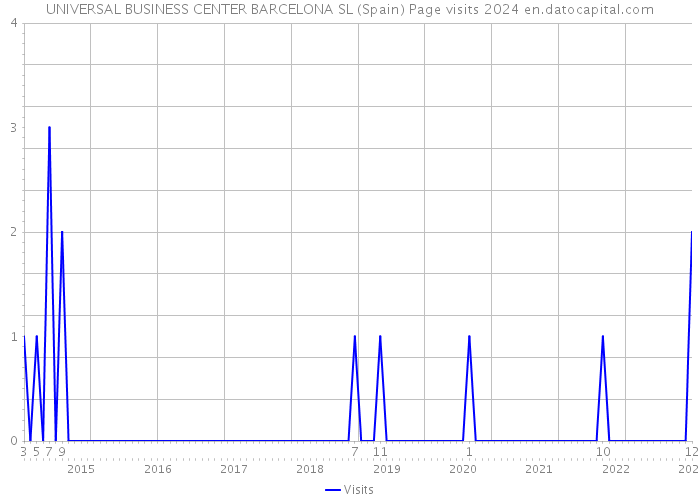 UNIVERSAL BUSINESS CENTER BARCELONA SL (Spain) Page visits 2024 