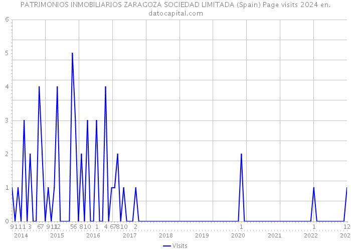 PATRIMONIOS INMOBILIARIOS ZARAGOZA SOCIEDAD LIMITADA (Spain) Page visits 2024 