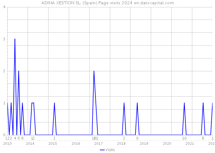 ADINA XESTION SL. (Spain) Page visits 2024 