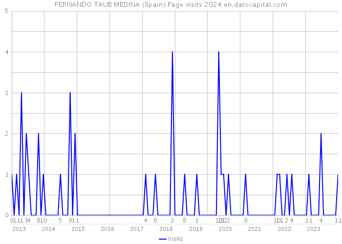 FERNANDO TAUB MEDINA (Spain) Page visits 2024 